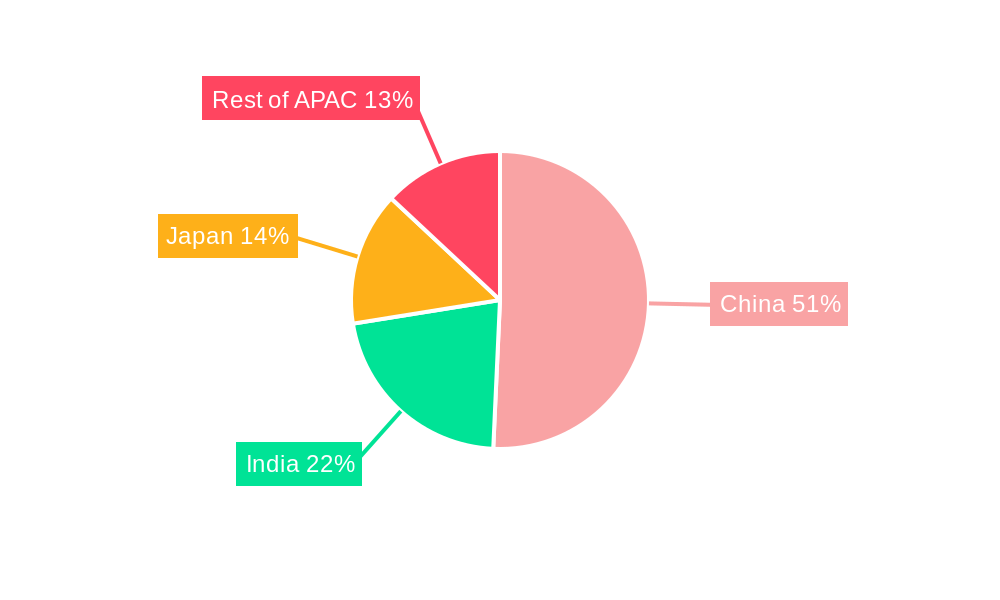 Airport Passenger Screening Systems Market in APAC Regional Share