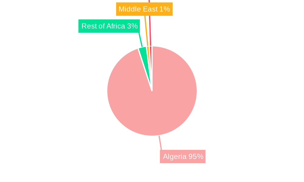 Algeria Oil and Gas Downstream Industry Regional Share