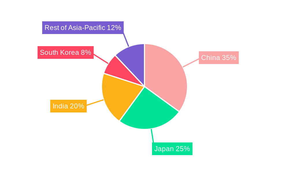 Alpha-Glucosidase Inhibitors Market in Asia-Pacific Regional Share