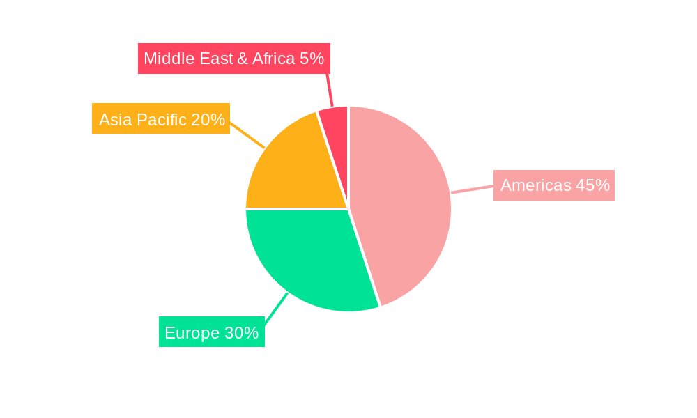 Americas 3D Metrology Market Regional Share