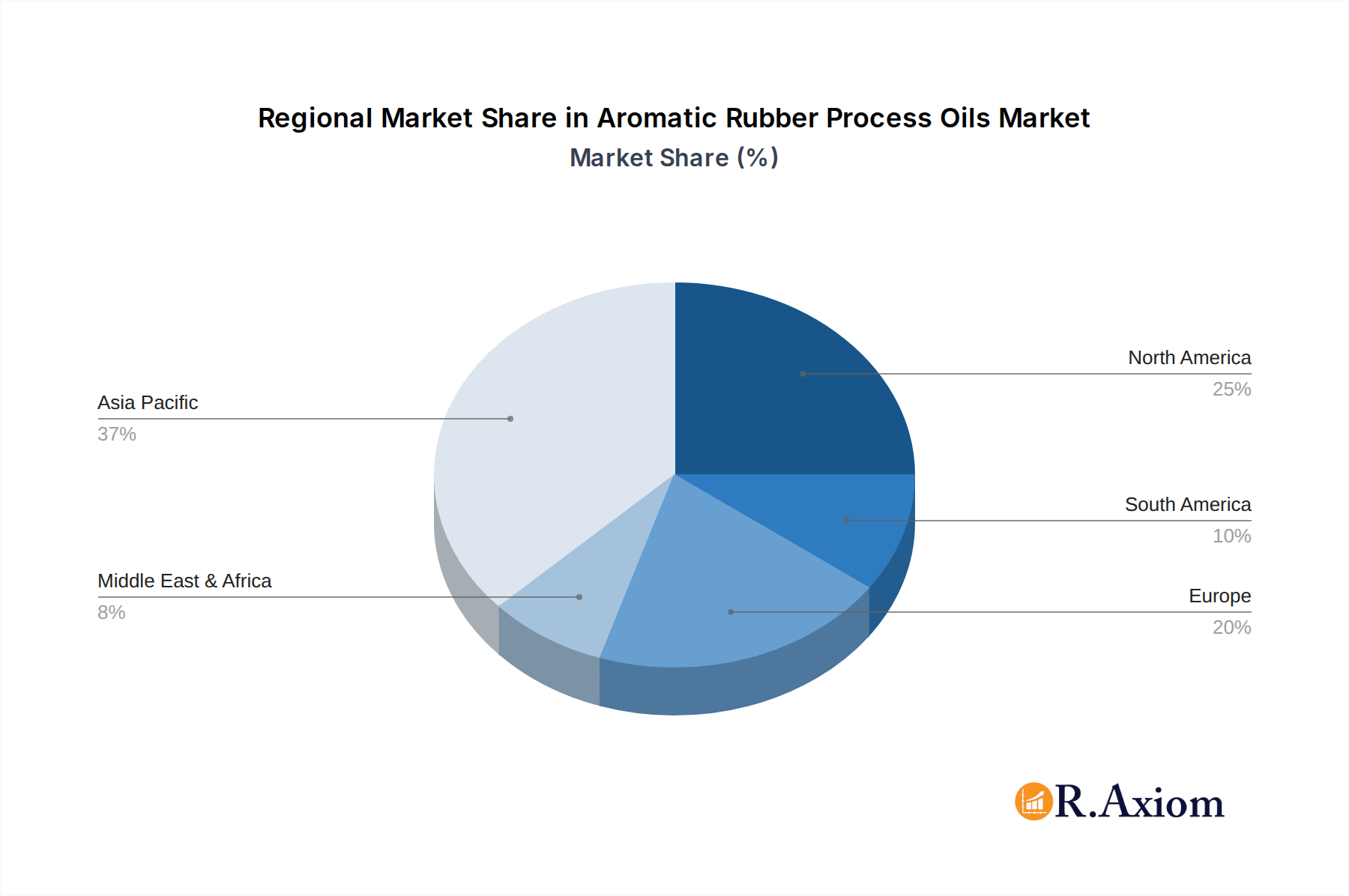 Aromatic Rubber Process Oils Regional Share