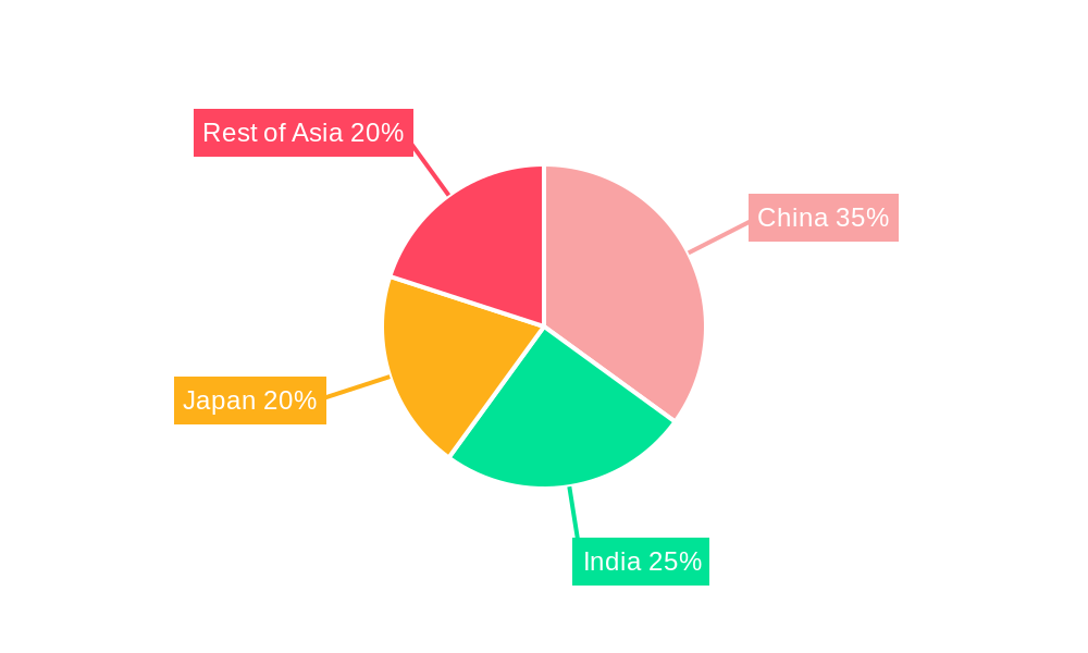 Asia Garbage Collection Market Regional Share