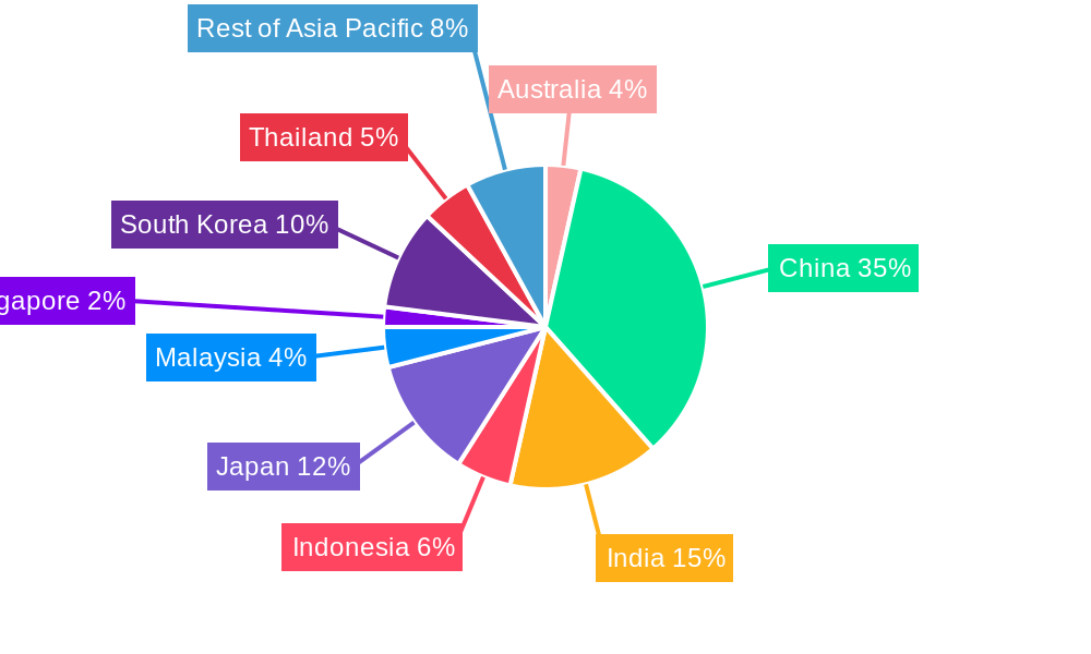 Asia-Pacific Adhesives Market Regional Share