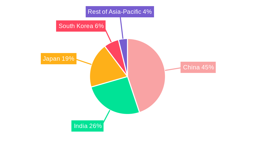 Asia-Pacific Agricultural Sensors Industry Regional Share