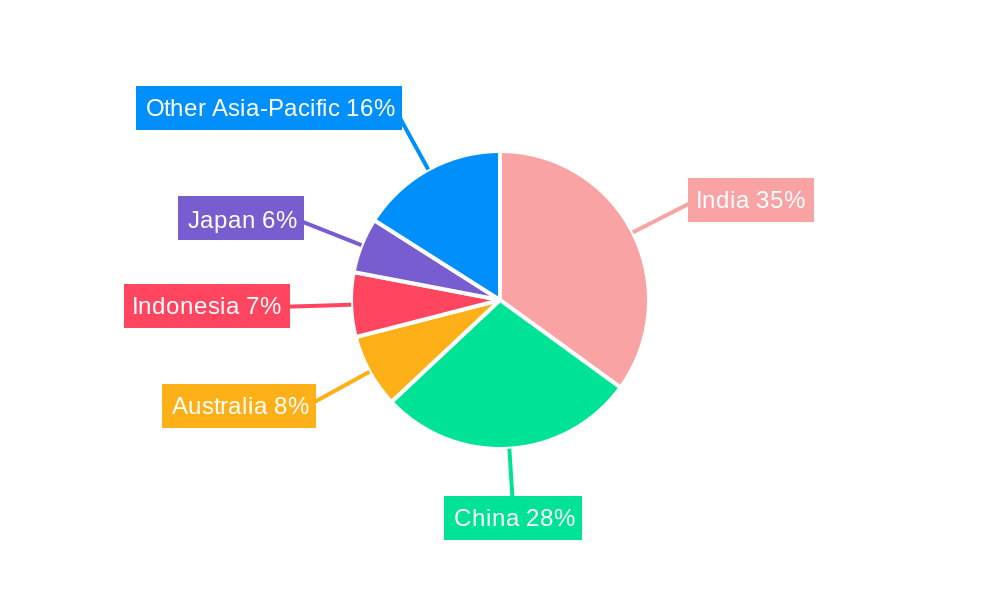 Asia-Pacific Agricultural Tractors Market Regional Share