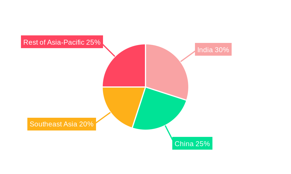 Asia-Pacific Ammonia Market Regional Share