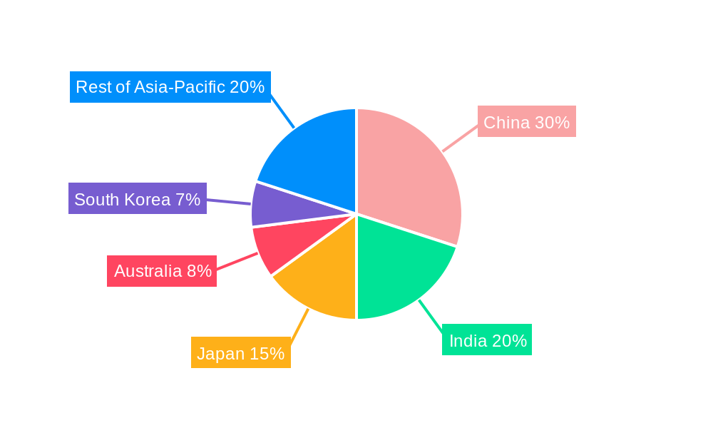Asia Pacific Anti Money Laundering Solutions Regional Share