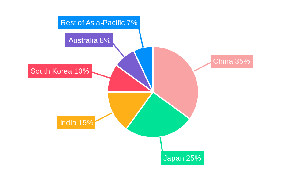Asia-Pacific Arts Promoters Market Regional Share
