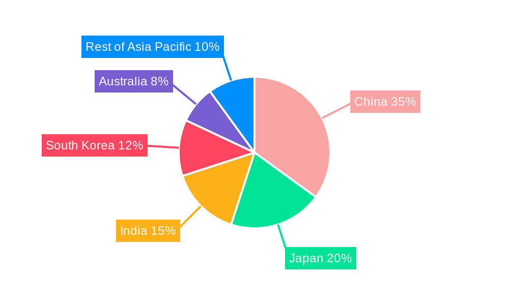 Asia Pacific Beauty Fridges Market Regional Share