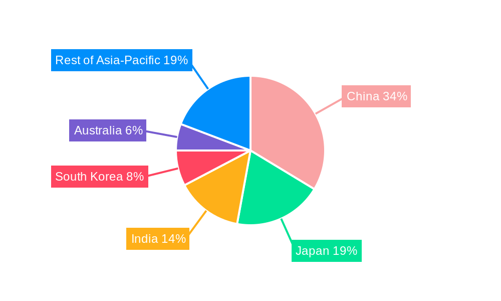 Asia Pacific Capital Market Exchange Ecosystem Regional Share