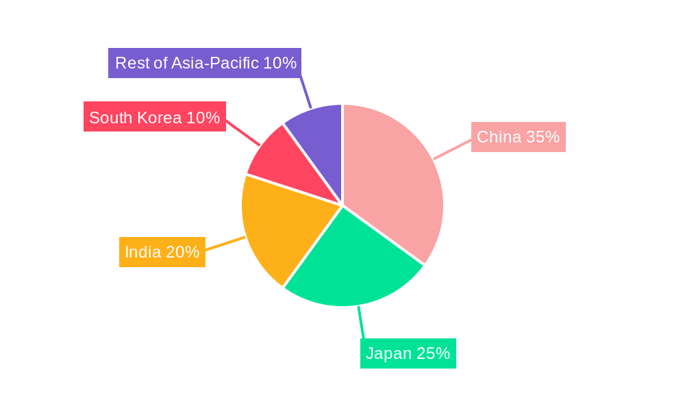 Asia-Pacific Car Insurance Market Regional Share