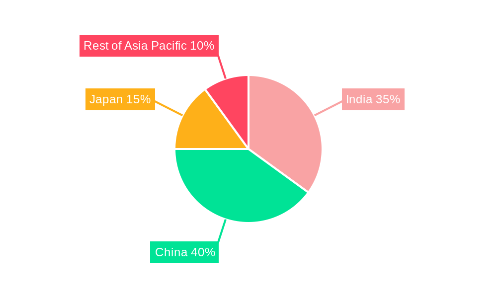 Asia-Pacific Car Loan Market  Regional Share