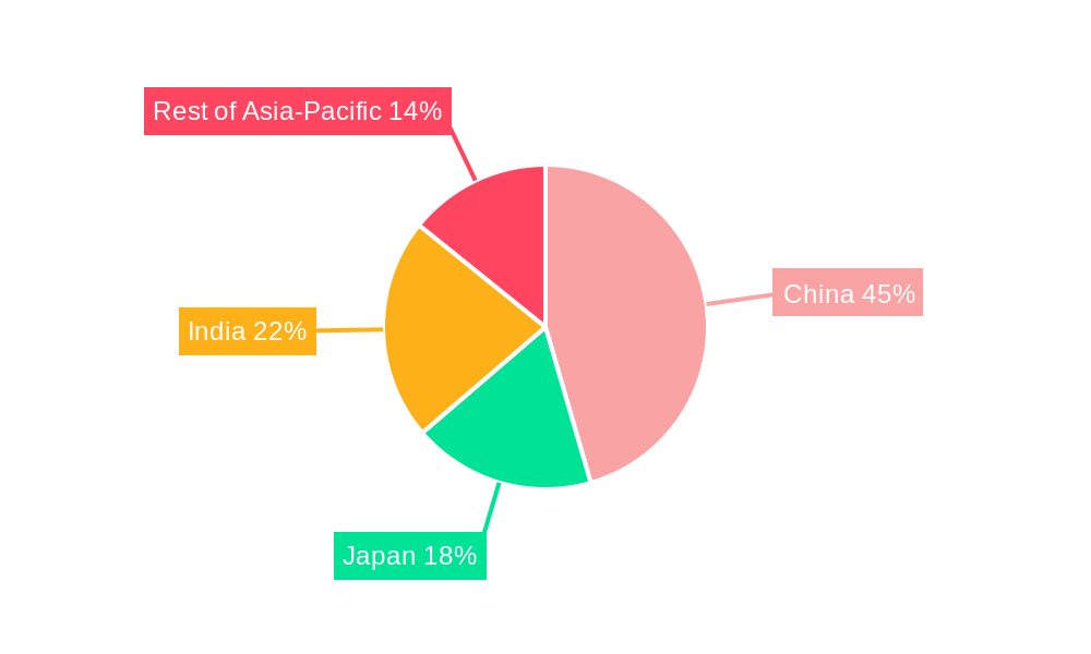 Asia-Pacific Combined Heat and Power Market Regional Share