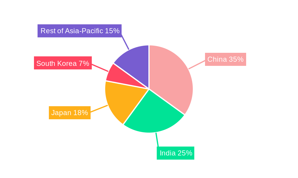 Asia-Pacific E-Commerce Apparel Market Regional Share