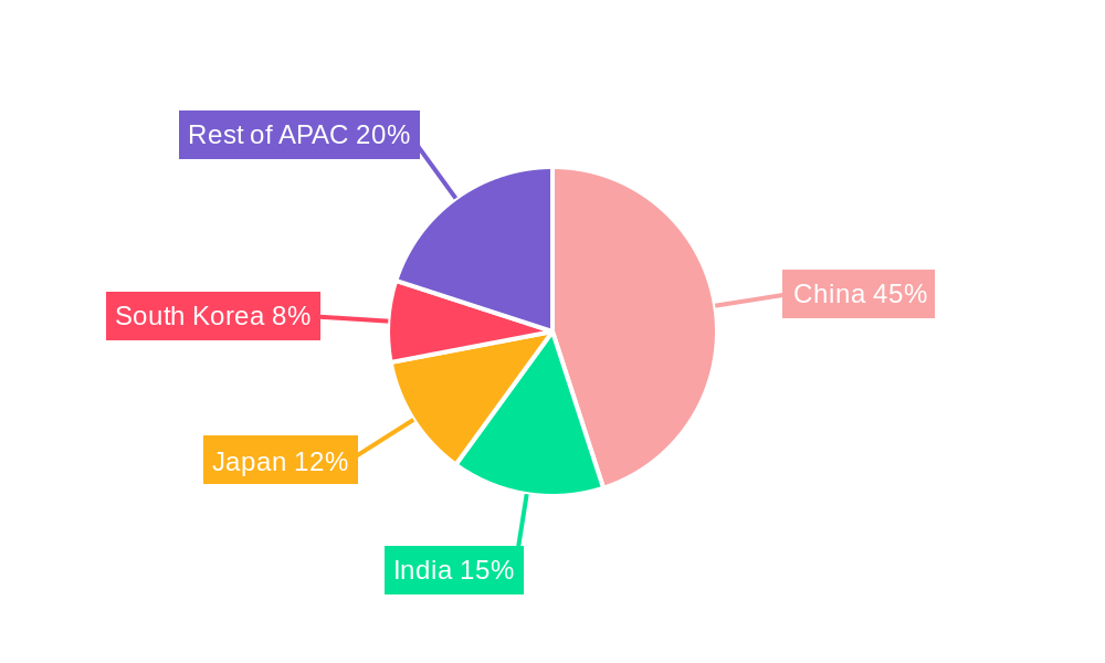 Asia-Pacific Electric Vehicle (EV) Fluids Market Regional Share