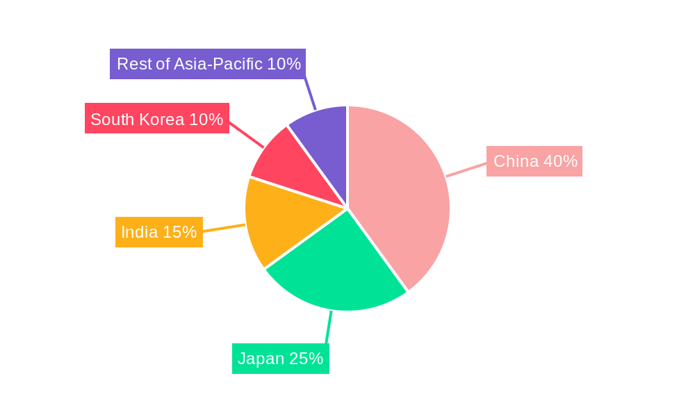 Asia Pacific Electrically Powered Hydraulic Steering Market Regional Share