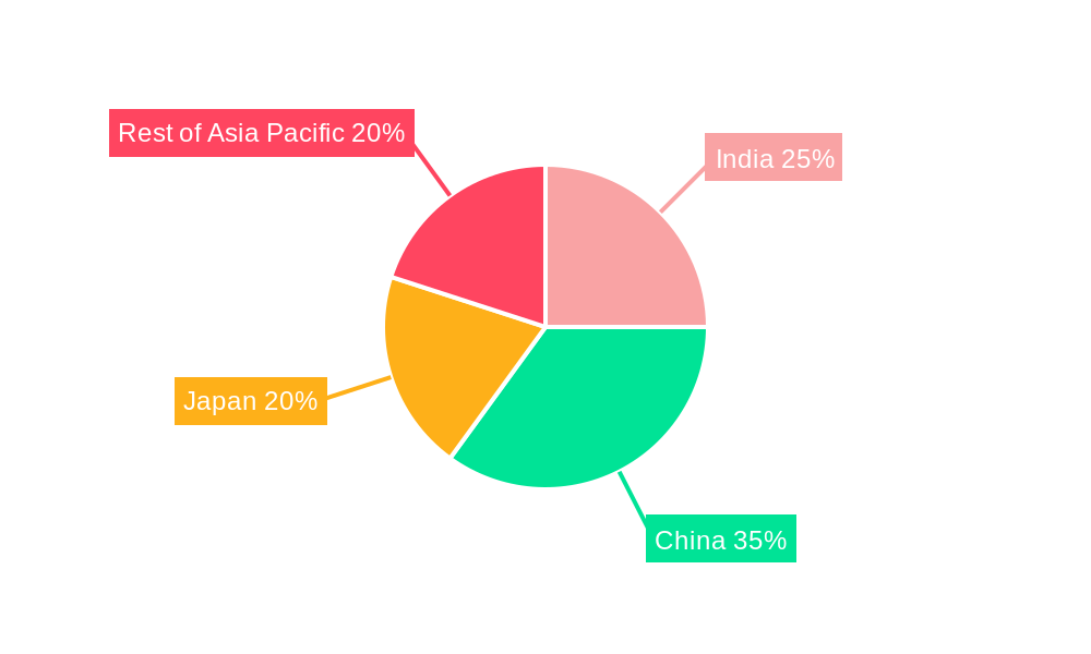 Asia Pacific Fabric Shavers Market Regional Share