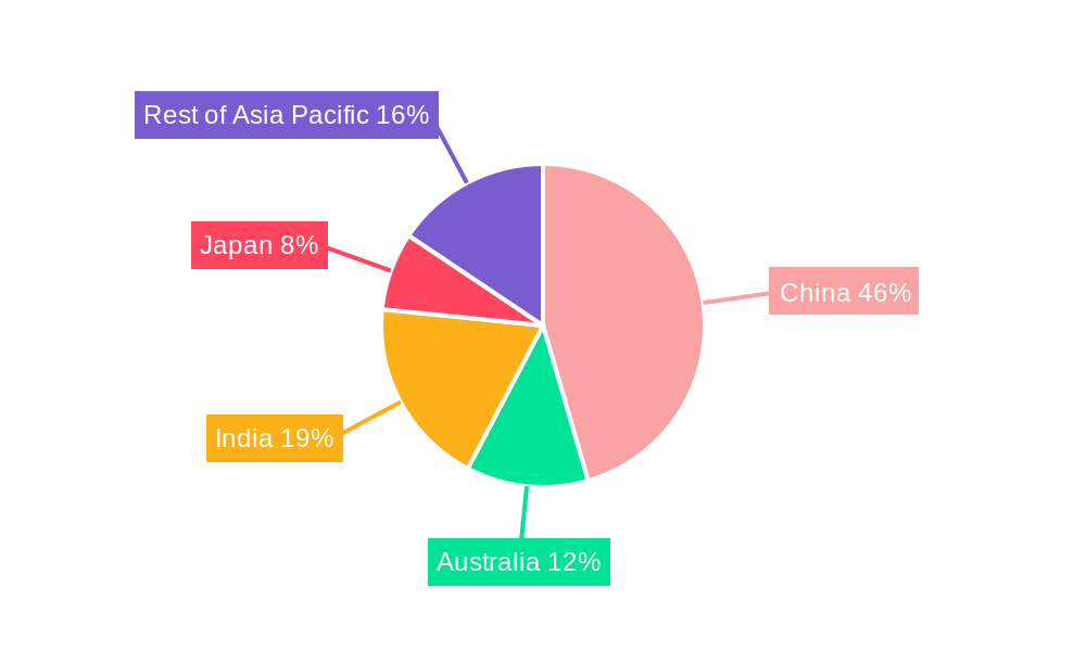 Asia-Pacific Feed Binders Market Regional Share