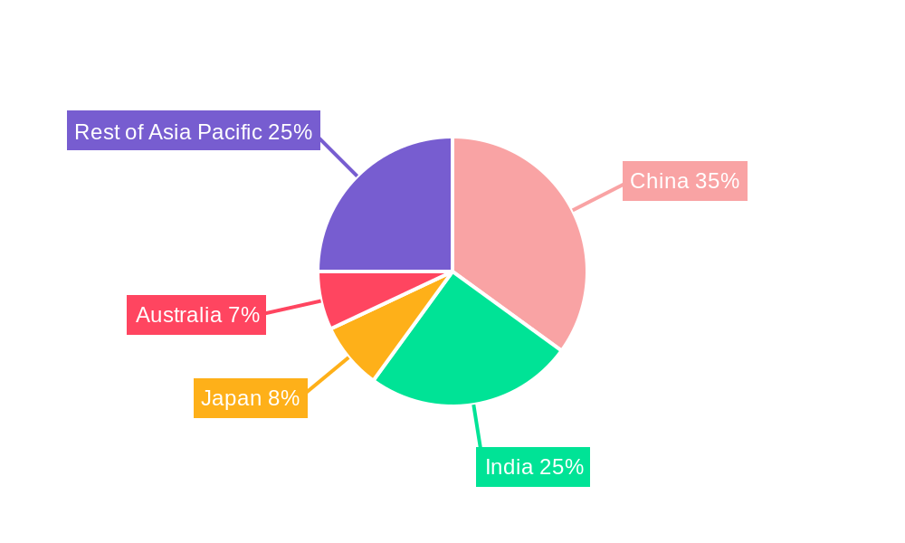Asia Pacific Feed Phytogenics Market Regional Share