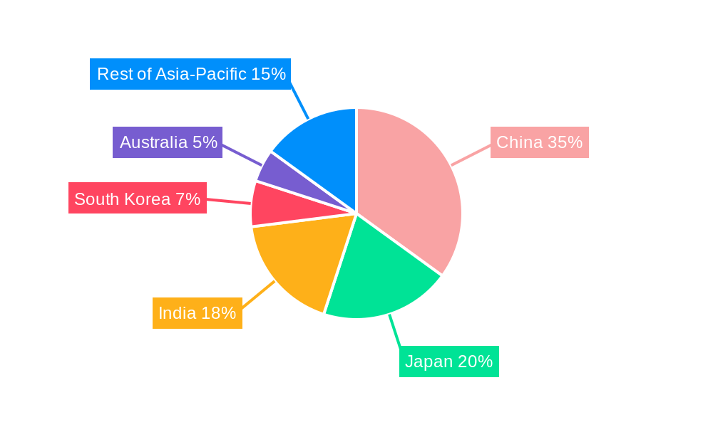 Asia Pacific Food Sweetener Market Regional Share
