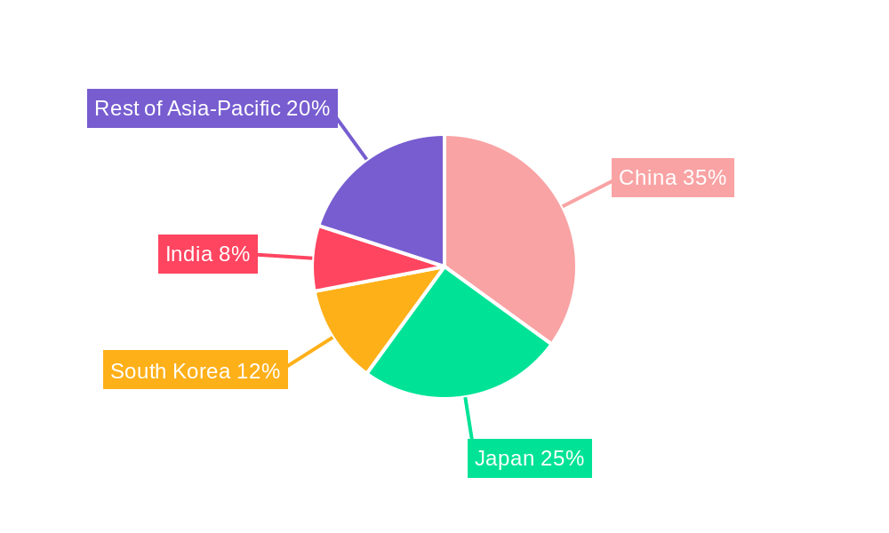 Asia-Pacific Fuel Cell Vehicles Market Regional Share