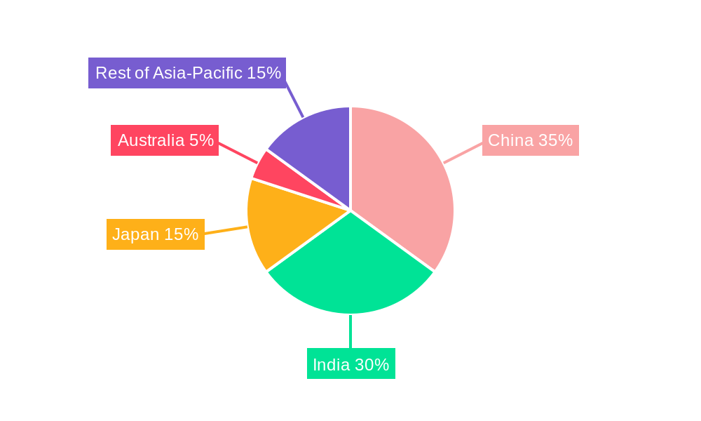 Asia Pacific Guar Industry Regional Share
