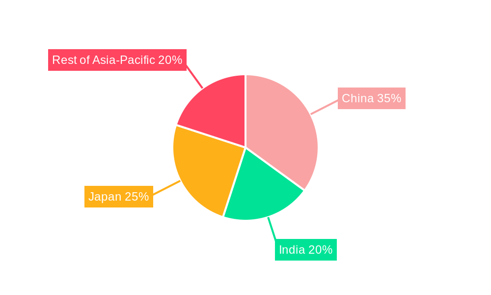 Asia-Pacific Healthcare Logistics Market Regional Share