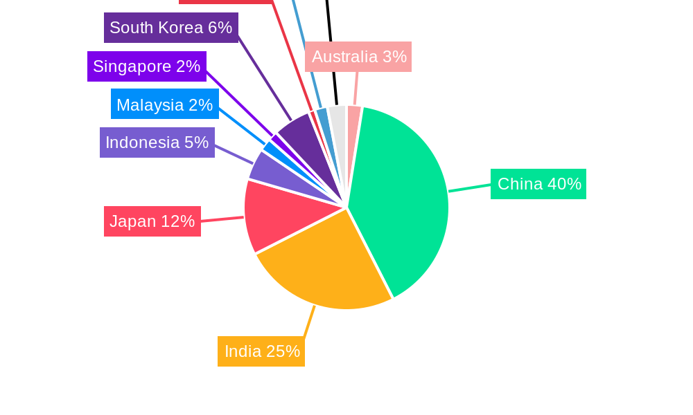 Asia Pacific IT Device Market Regional Share
