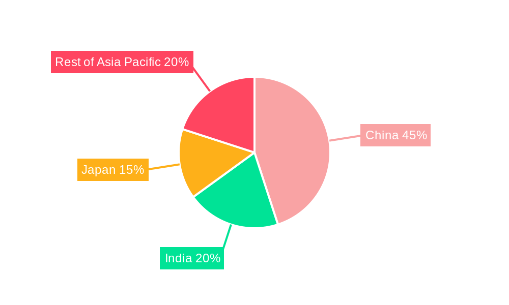 Asia-Pacific Industrial Battery Market Regional Share