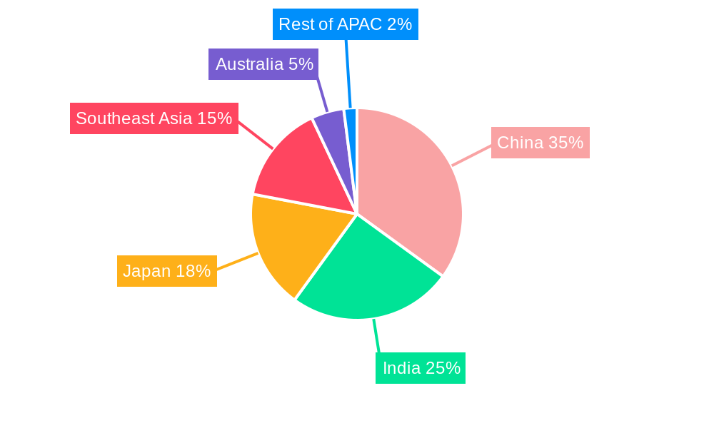 Asia Pacific Life & Non-Life Insurance Industry Regional Share
