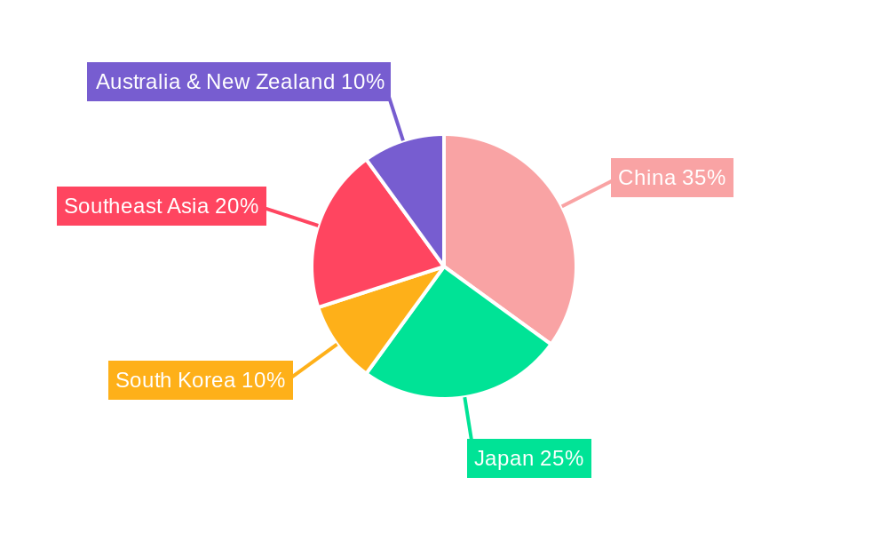 Asia Pacific Load Break Switches Market Regional Share