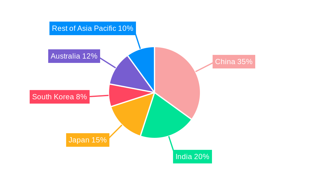 Asia Pacific Luxury Yacht Market Regional Share