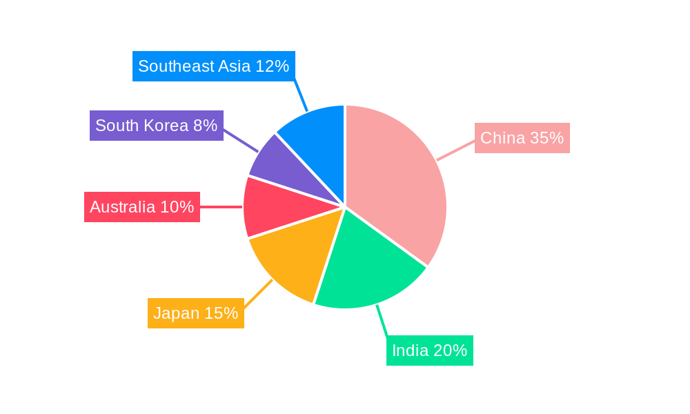 Asia-Pacific Marketing Agencies Market Regional Share