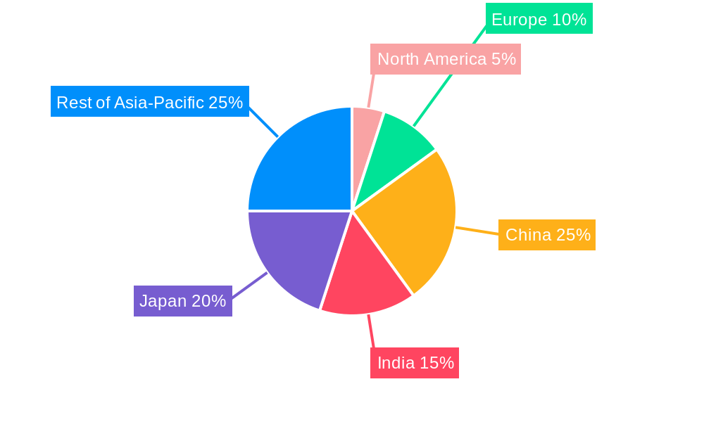 Asia-Pacific Mortgage/Loan Brokers Market Regional Share