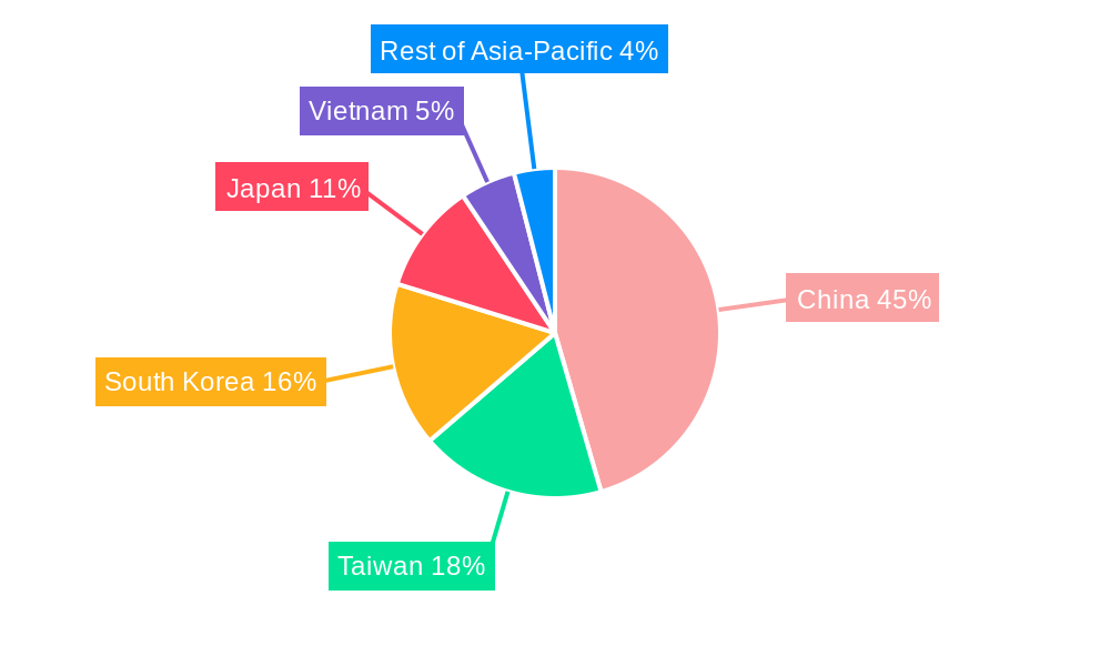 Asia-Pacific Offshore Energy Market Regional Share