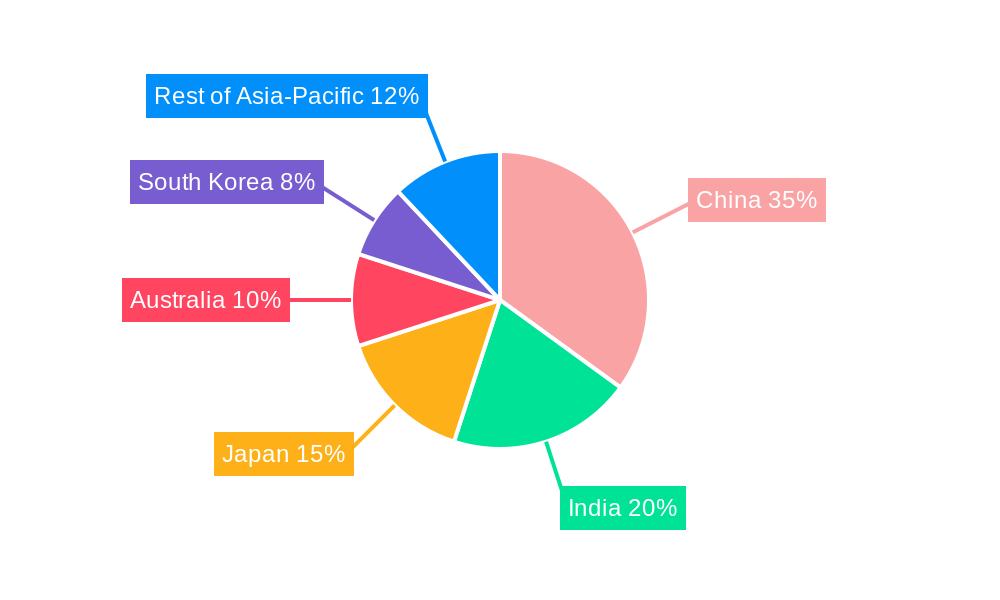 Asia Pacific Oil and Gas Analytics Market Regional Share