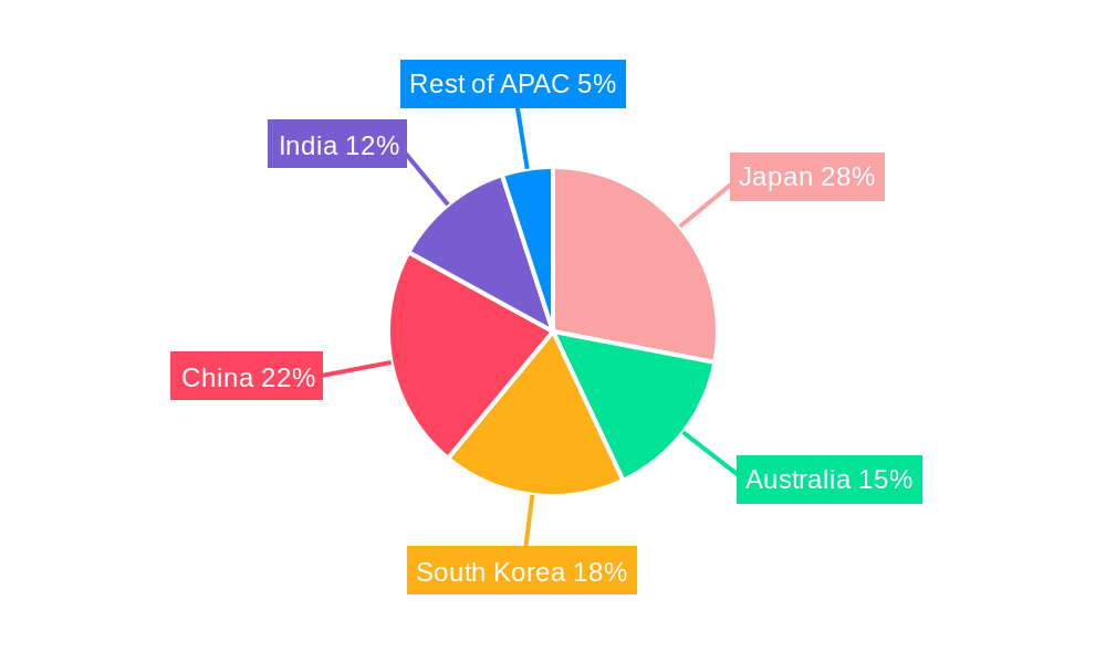 Asia-Pacific On-Premise Marketing Automation Market Regional Share