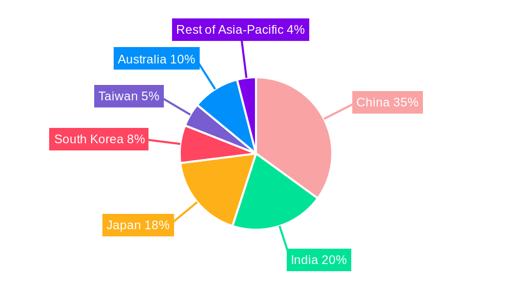 Asia Pacific Orange Industry Regional Share