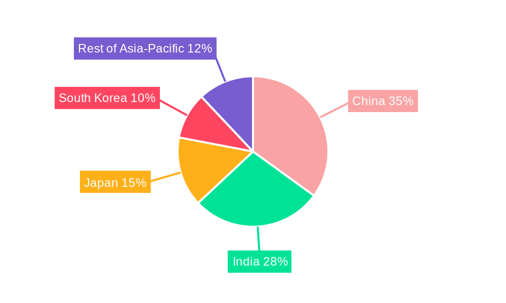 Asia Pacific PET Packaging in Pharmaceutical Industry Regional Share