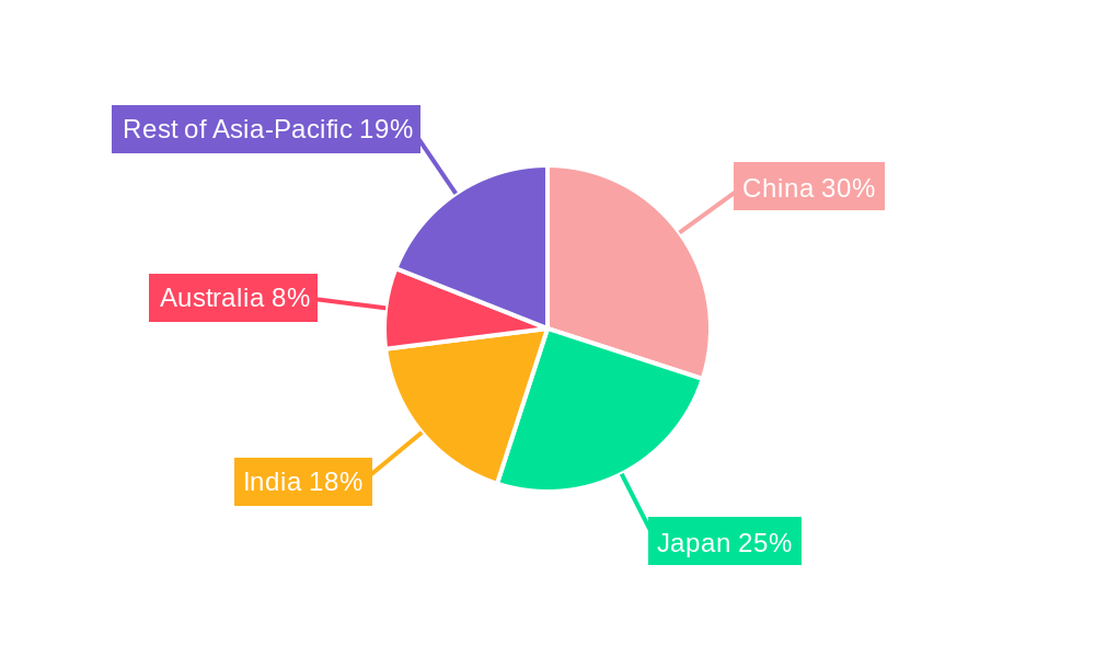 Asia-Pacific Pet Nutraceuticals Market Regional Share