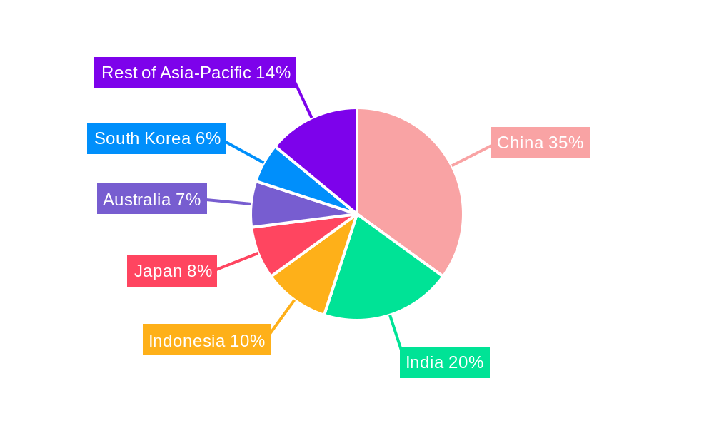 Asia-Pacific Poultry Meat Market Regional Share
