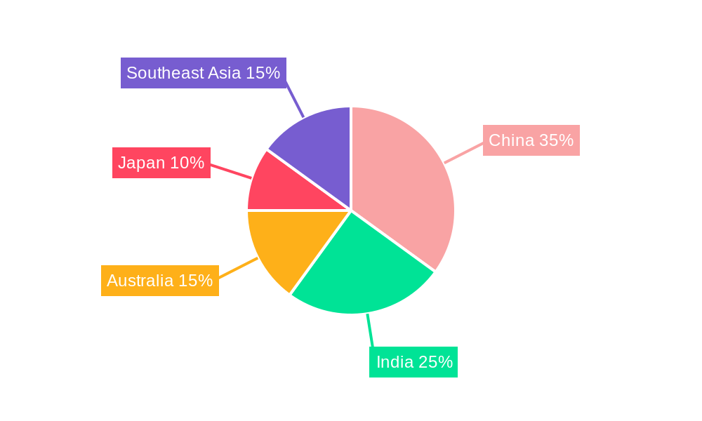 Asia-Pacific Private Equity Industry Regional Share