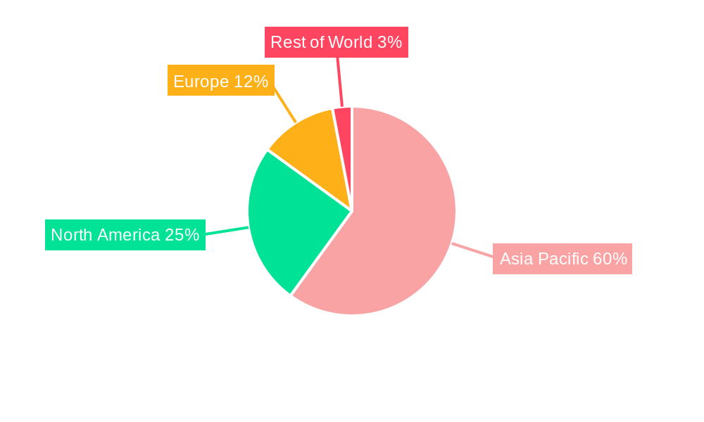 Asia Pacific Safety Drives and Motors Market Regional Share