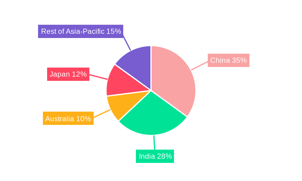 Asia-Pacific School Furniture Market Regional Share