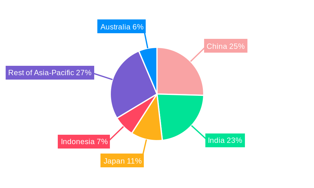 Asia Pacific Seed Treatment Market Regional Share