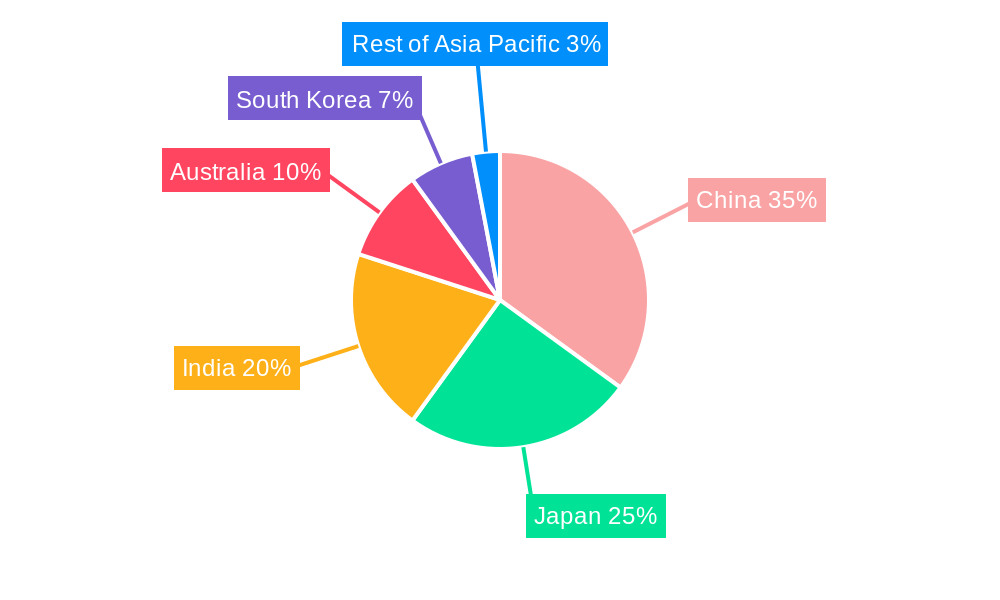 Asia-Pacific Sports Medicine Industry Regional Share
