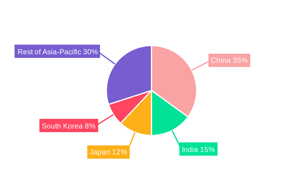 Asia-Pacific Video Surveillance Systems Industry Regional Share