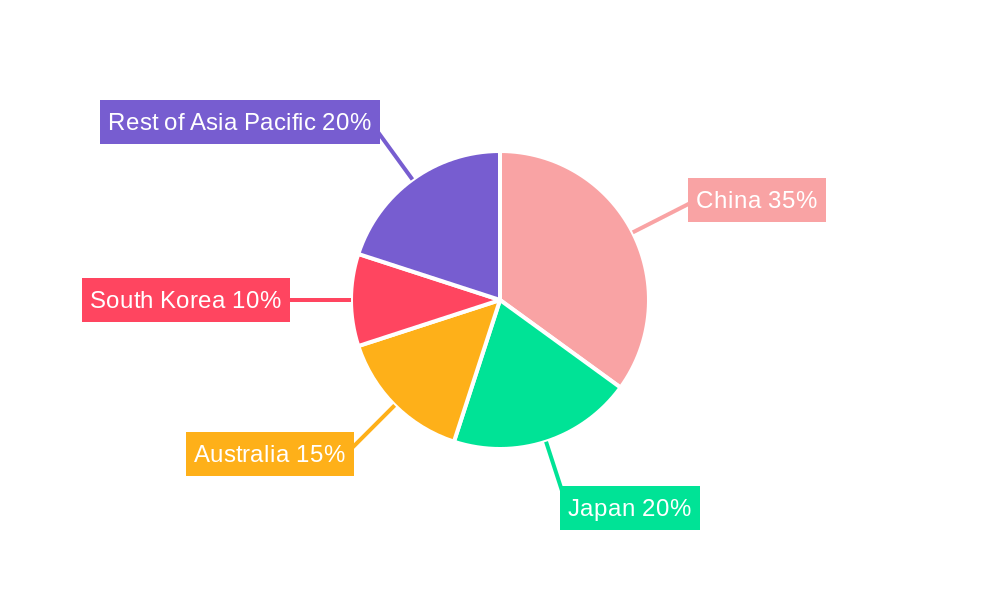 Asia Pacific Wine Coolers Market Regional Share