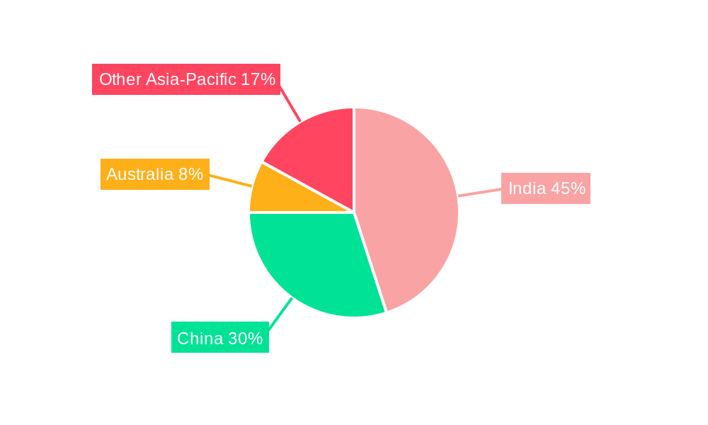 Asia-pacific Cotton Seed Market (seed For Sowing) Regional Share
