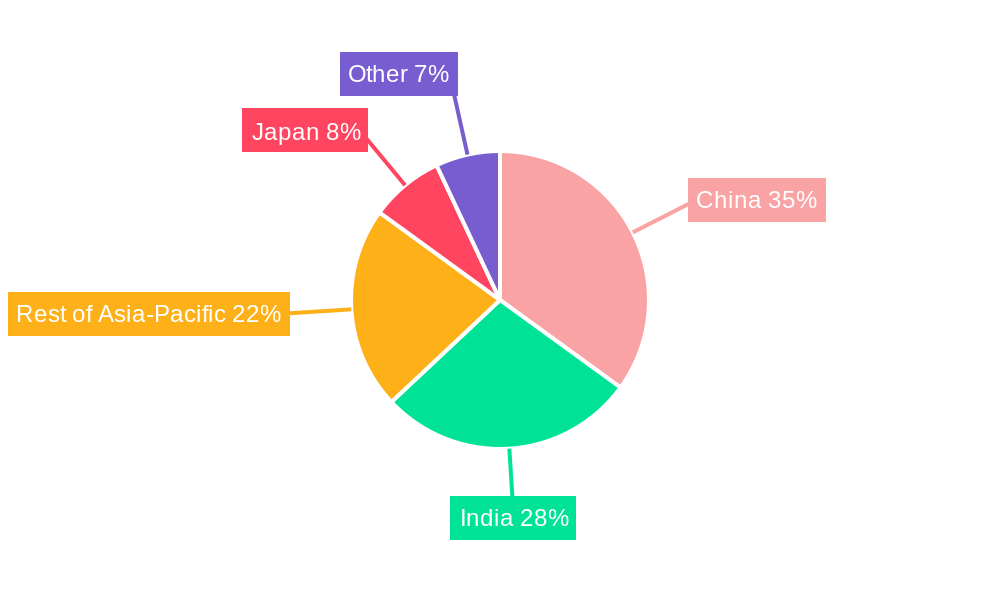 Asia-pacific Grain Seed Market Regional Share
